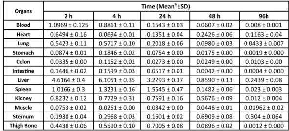 Table 2. Distribu on of  153 Sm-Mal in diﬀerent  me points. 