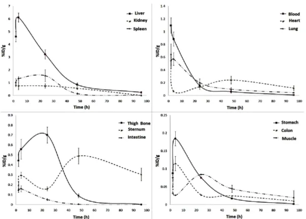 Figure 1. The clearance curves from each organ of the rats. 