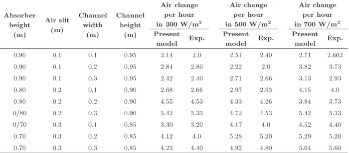 Table 2. The comparison of the present study and experimental results [28] for dierent air slits and channel heights of the Trombe wall.