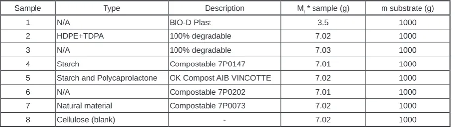 Table 1. Amounts of synthetic waste and plastic pieces placed in each reactor