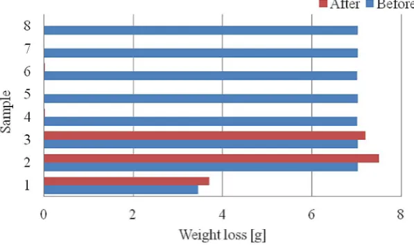 Figure 1. The weight losses of samples before and after degradation