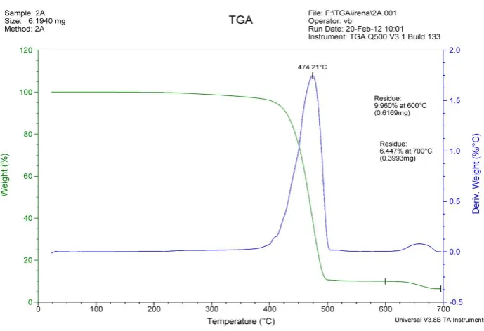 Figure 10. Spectrum TGA sample 3