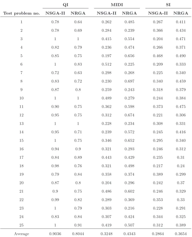 Table 7. Comparison results between the NSGA-II and NRGA based on to the comparison indexes.