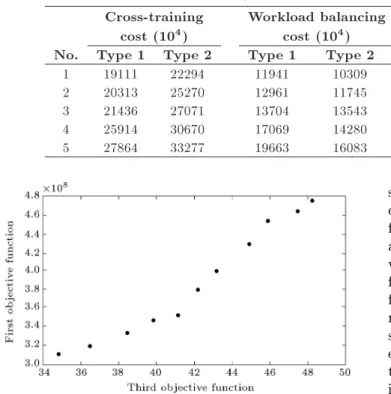 Table 8. Objective function values for dierent values of  1 and  2 . Cross-training