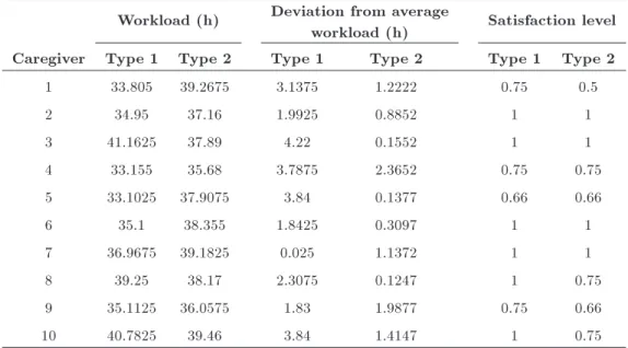 Table 10. Analysis of caregivers and their workloads considering satisfaction level.