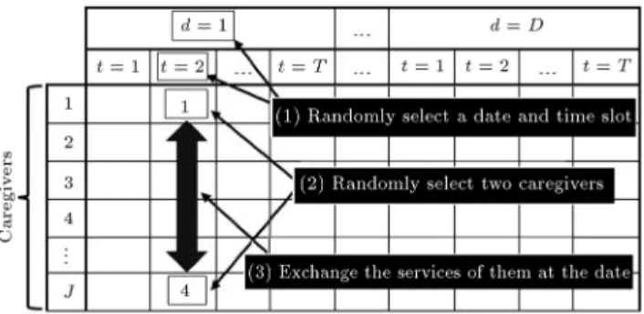 Figure 2. An example of employed mutation.