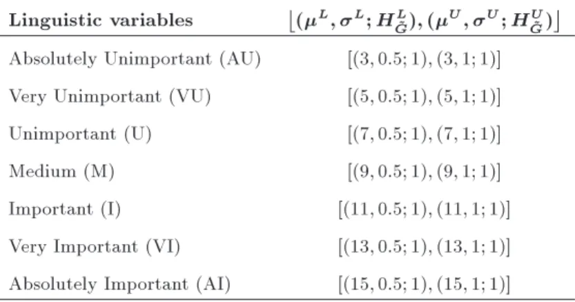 Table 4 shows Euclidean distances S i + and S i between items and the ideal solutions for criteria C 1 , C 2 , and C 3 using Eqs