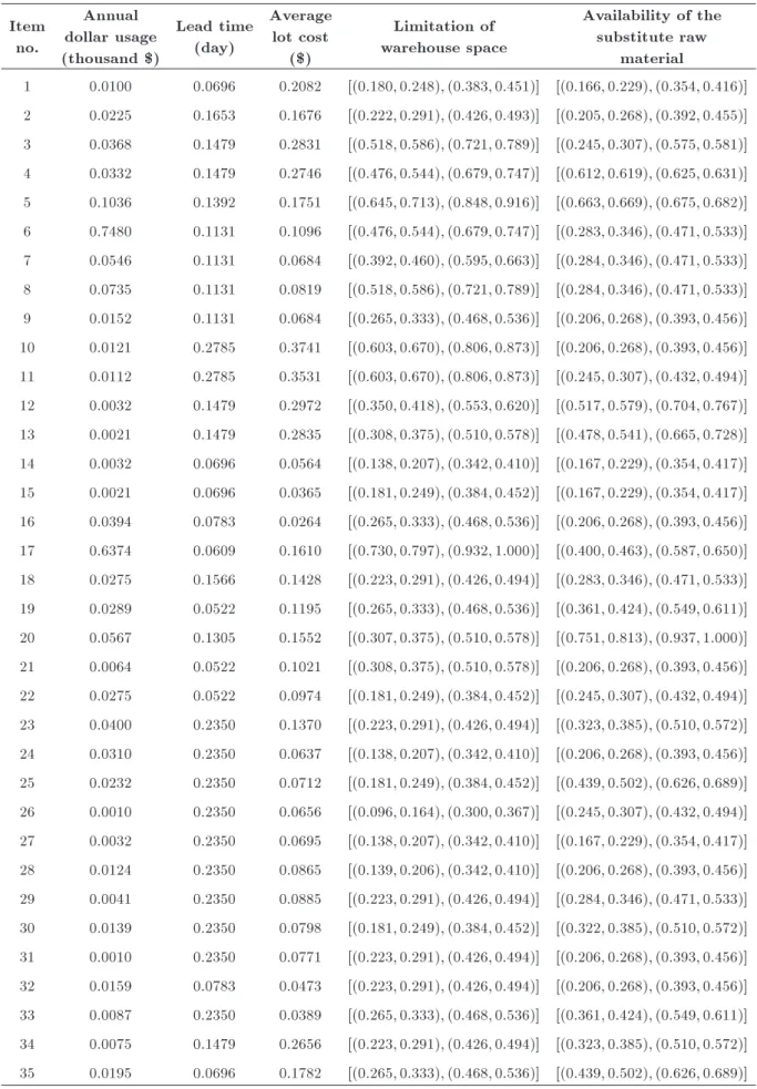 Table 3. The normalized GMCABCIC matrix. Item no. Annual dollar usage (thousand $) Lead time(day) Averagelot cost($) Limitation of warehouse space Availability of thesubstitute rawmaterial 1 0.0100 0.0696 0.2082 [(0:180; 0:248); (0:383; 0:451)] [(0:166; 0: