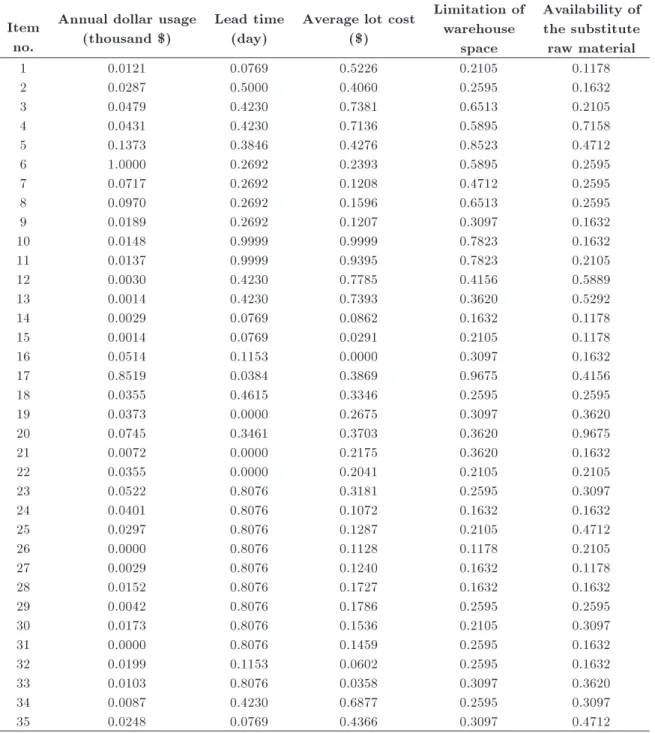 Table 5. Measures RC with respect to the dierent criteria.