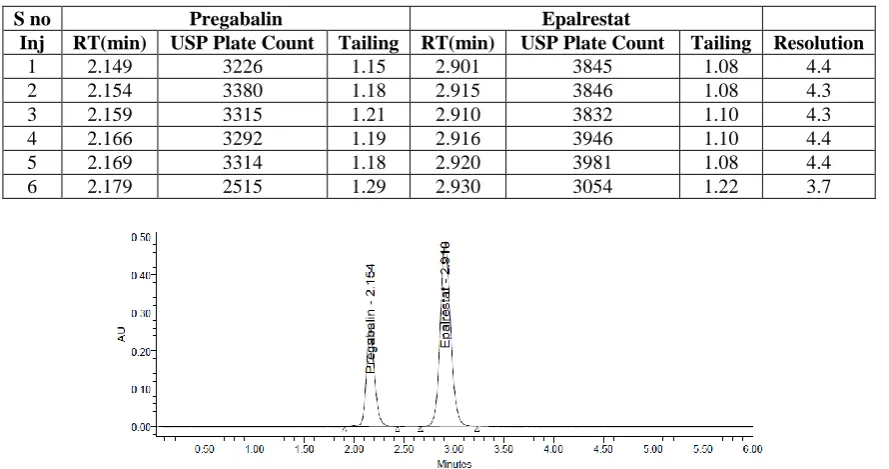 Table: 6.1 System suitability parameters for Epalrestat and Pregabalin.  
