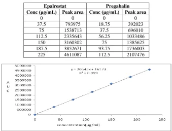 Table 6.2 Linearity table for Epalrestat and Pregabalin.  