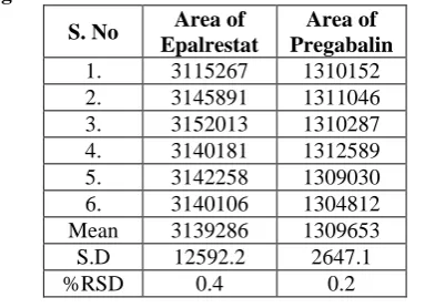 Table 6.4 Repeatability table of Epalrestat and Pregabalin. 