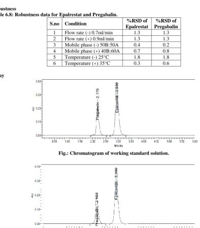 Fig.: Chromatogram of working standard solution. 
