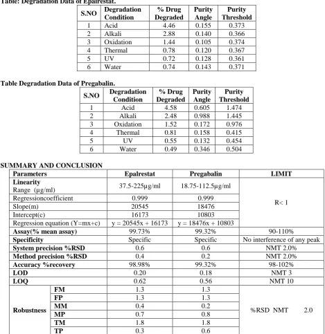 Table: Degradation Data of Epalrestat. Degradation Condition 