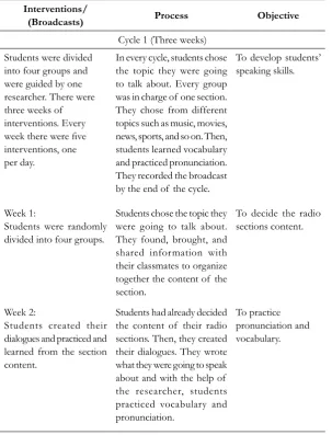 Table 1. Pedagogical Intervention Plan