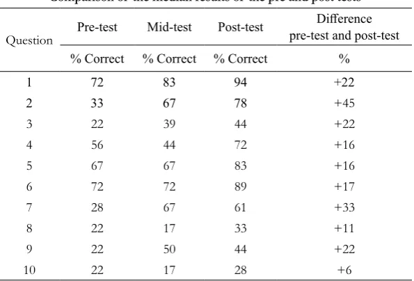 Table 2. Pre -Test and Post-Test Results