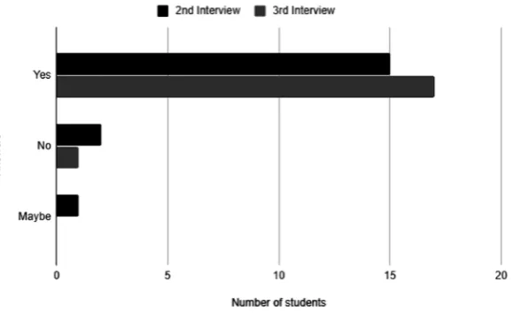 Figure 2. Learners’ perceptions about the improvement of their English language.