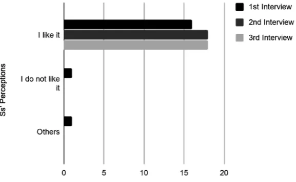 Figure 2. Students’ opinions about the radio program.