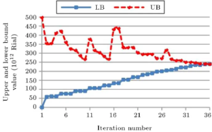Figure 4. Downtrend of the leader revenue in the presence of competition by increasing the value of the parameter  ij0 0 t .