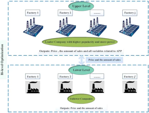 Figure 1. The structure of the competitive environment.