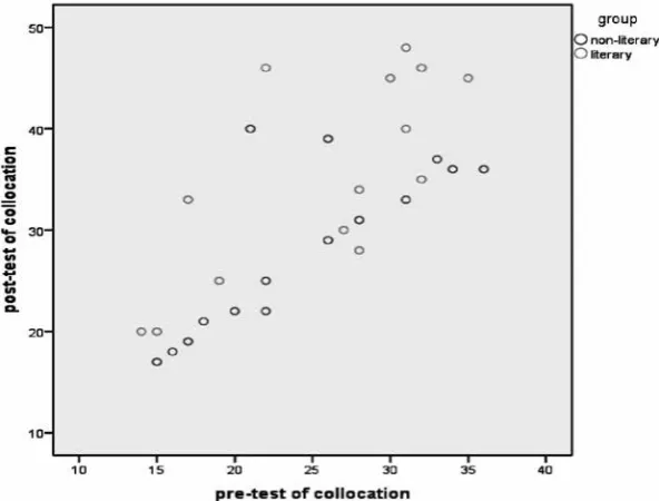 Figure 1. The linearity for each group for the collocation test.