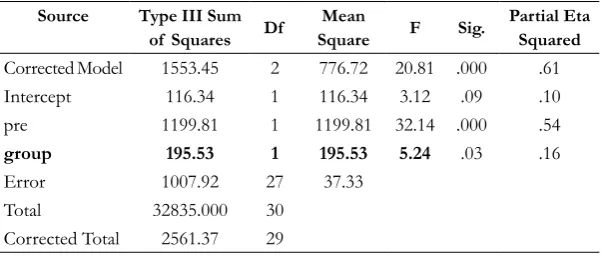 Table 3. Descriptive Statistics of the Collocation Posttest