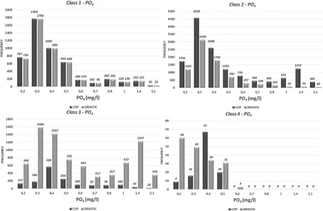Figure 12. Frequency histograms of nitrates concentrations per risk class 