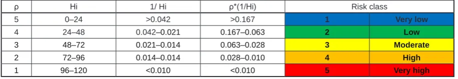 Table 1. Classification based on the categories of Risk map