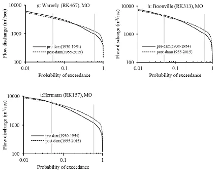 Figure 2.2: pre-dam and post-dam flow duration curves for selected USGS gage stations at Lower Missouri mainstem