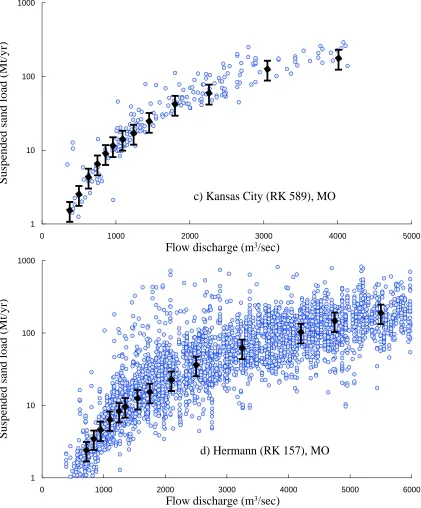 Figure 2.7: Comparison between numerical (black square dots) and measured (blue square dots) pre-dam suspended sand load