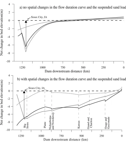 Figure 2.8: Long term changes in channel bed elevation associated with the closure of Gavins Point Dam (dash line), channel narrowing (grey line), and dam closure associated with channel narrowing (continuous black line)
