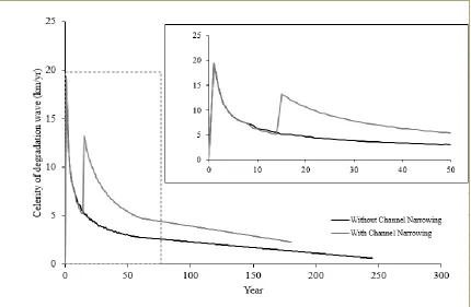 Figure 2.9: Celerity of the wave of degradation in the case of dam closure (black line) and dam closure associated with channel narrowing (grey line)