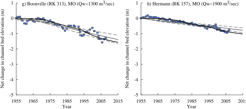 Figure 2.10: Comparison between numerical (lines) and measured (blue square) for net change in channel bed elevation along the modeled reach