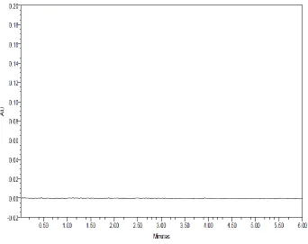 Figure 2: Blank Chromatogram. 