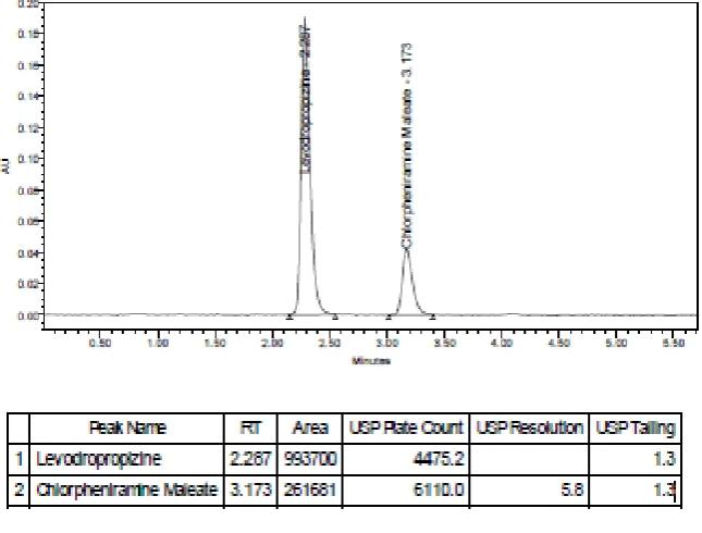 Figure 4: Chromatogram of sample mixture of CLP and LEV. 