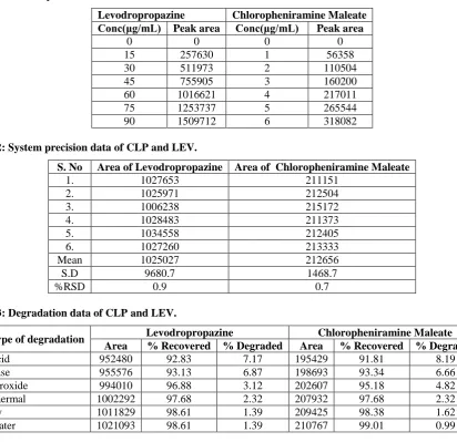 Table 3: Degradation data of CLP and LEV.  