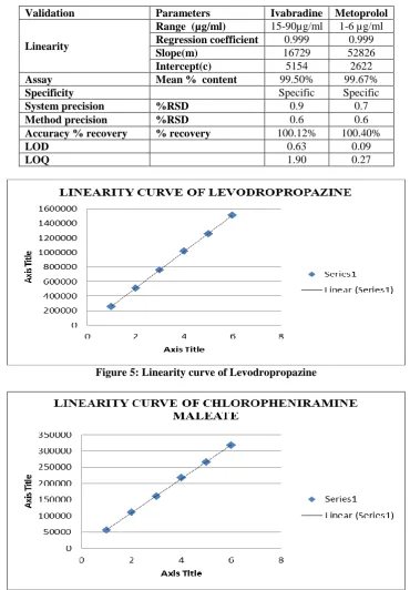 Figure 5: Linearity curve of Levodropropazine  