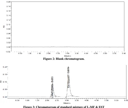 Figure 3: Chromatogram of standard mixture of L-MF & EST 
