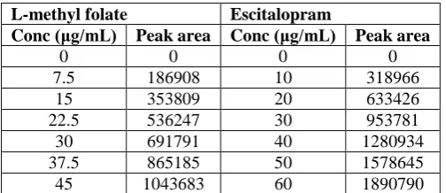 Table 1: Linearity table for L-MF and EST.  