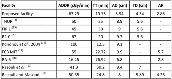 Table 5. In-phantom parameters evaluated for the proposed designed BSA and some other facili es