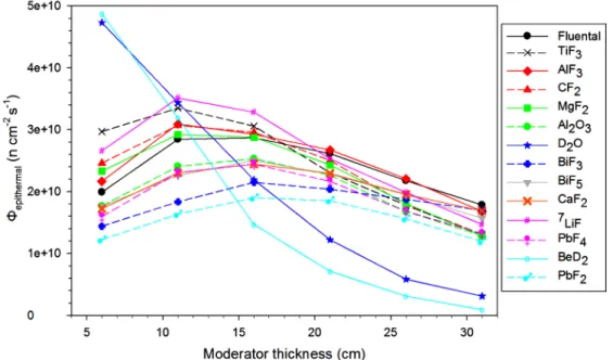 Figure	 2	 shows	 the	 Φ epithermal 	 for	 the	 studied																		 