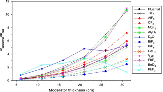 Figure 3. The Φ epithermal /Φ fast  ra o for diﬀerent thicknesses of moderators. 
