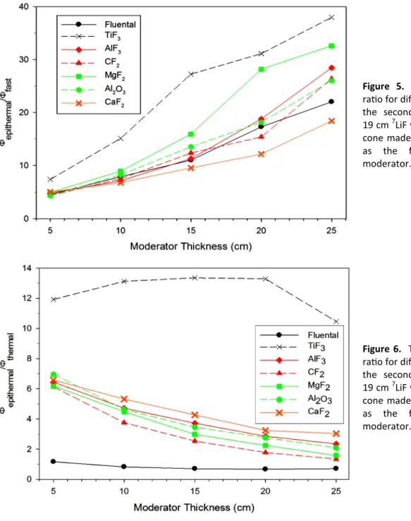 Figure  6.    The  Φ epithermal /Φ thermal