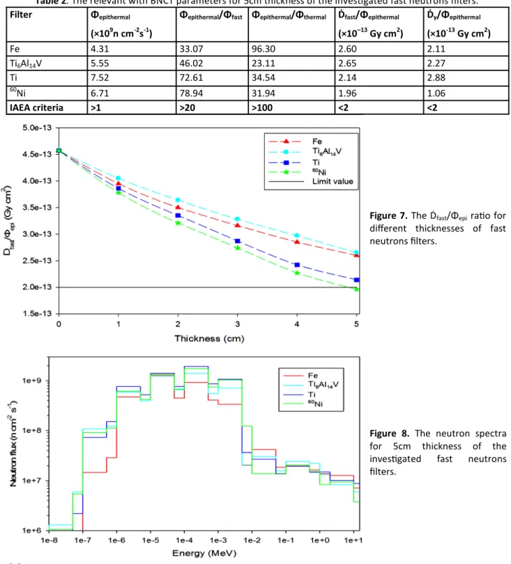 Table 2. The relevant with BNCT parameters for 5cm thickness of the inves gated fast neutrons ﬁlters