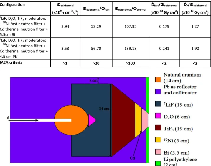 Table 3. The BNCT parameters for diﬀerent gamma ray ﬁlters. 