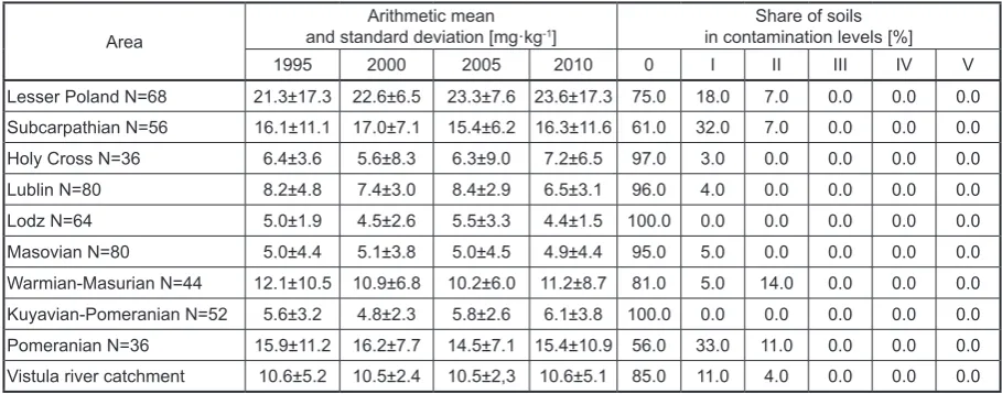 Table 3. Nickel content and soil proportions according to the level of contamination with this element