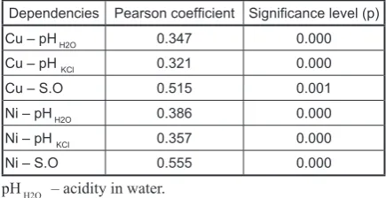 Table 5. Correlation coefficient