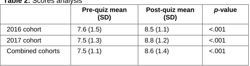 Table 2: Scores analysis  Pre-quiz mean 