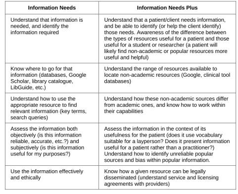 Table 1: Information needs 