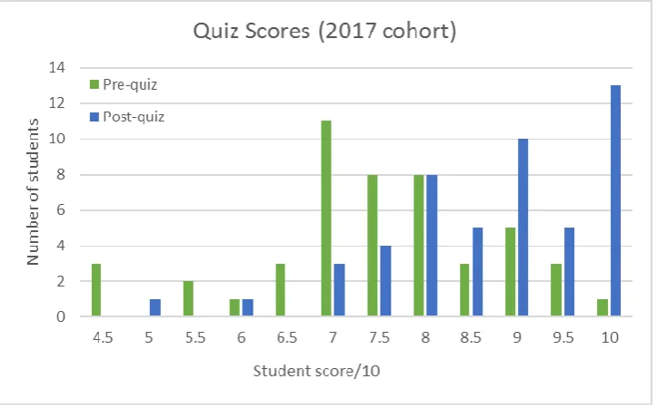 Figure 1: 2016 cohort scores 